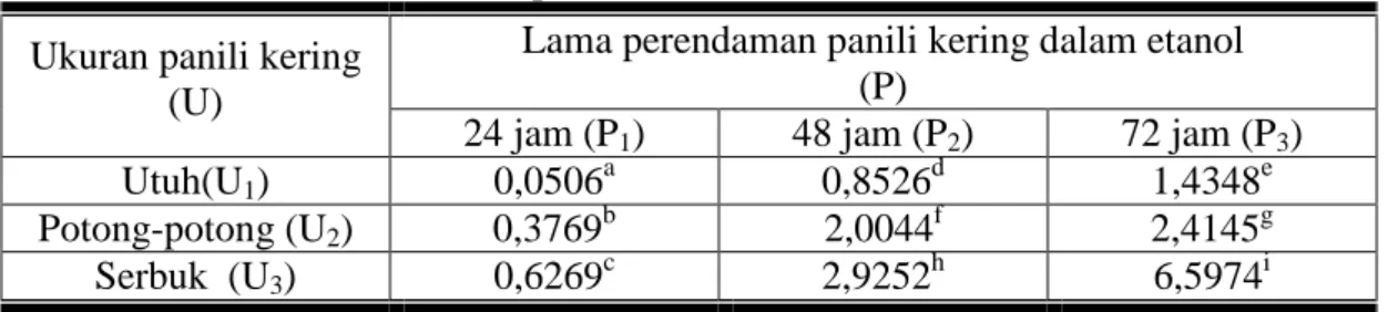 Tabel  4.4  Pengaruh  Ukuran  dan  Lama  Perendaman  Polong  Panili  Kering  dalam Etanol Terhadap Kadar Vanilin Oleoresin Panili 