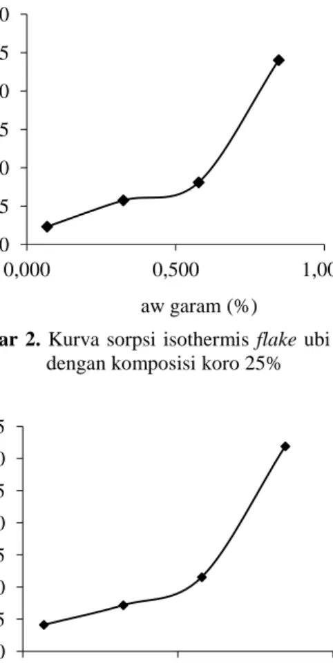Gambar  1.  Kurva  sorpsi  isothermis  flake  ubi  kayu  dengan komposisi koro 30% 