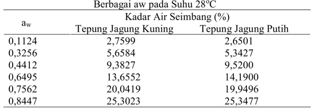 Tabel 1. Hasil Analisa Air Seimbang Tepung Jagung Instan dalam  Berbagai aw pada Suhu 28 o C 