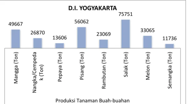 Gambar 1.1 Volume Produksi Tanaman Buah – Buahan D.I Yogyakarta Tahun  2015 (Sumber : Bandan Pusat Statistik D.I.Yogyakarta 2015) 