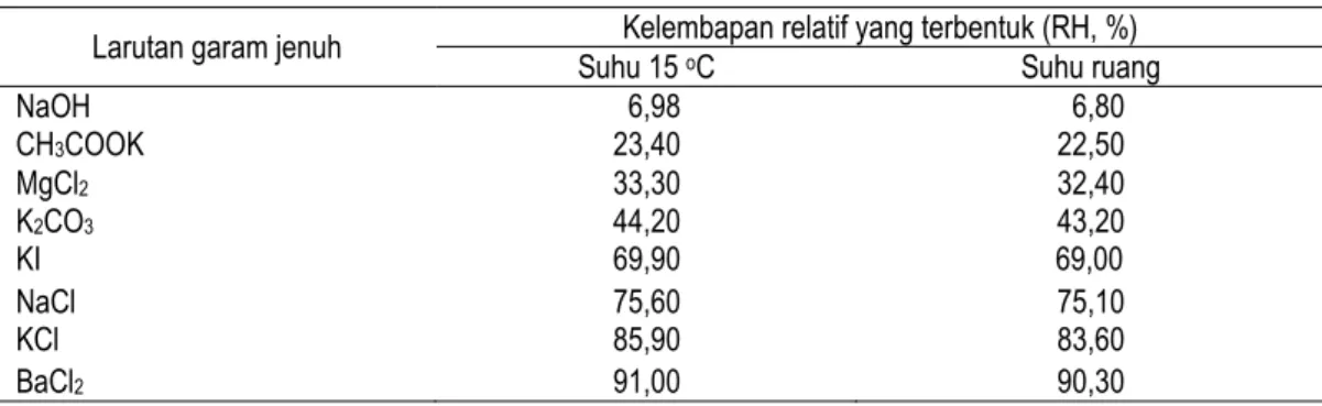 Tabel 8. Nilai kelembaban relatif yang dibentuk oleh larutan garam jenuh pada berbagai suhu  