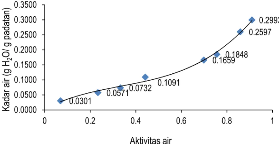 Tabel  10. Model persamaan kurva sorpsi isotermis cookies nenas pada  suhu ruang  Model                     Persamaan  