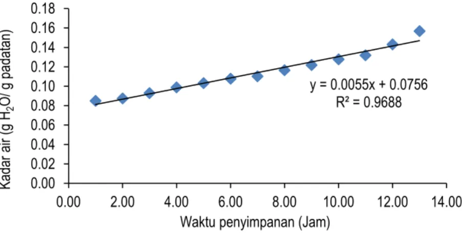 Gambar 4. Hubungan waktu penyimpanan dengan kadar air  Waktu  tercapainya  kadar  air  kritis  dapat 