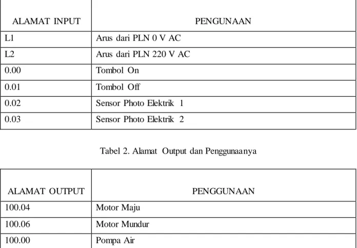 Tabel  1. Alamat  input  dan  Penggunaannya 