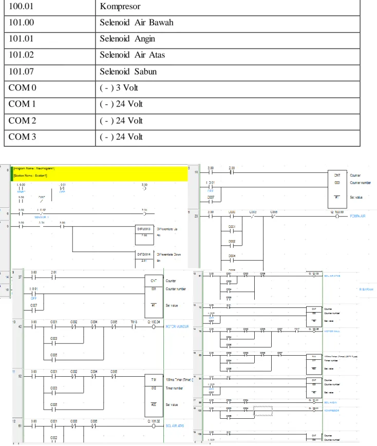 Gambar  6. Ladder Diagram  pada Aplikasi  CX-Programmer 