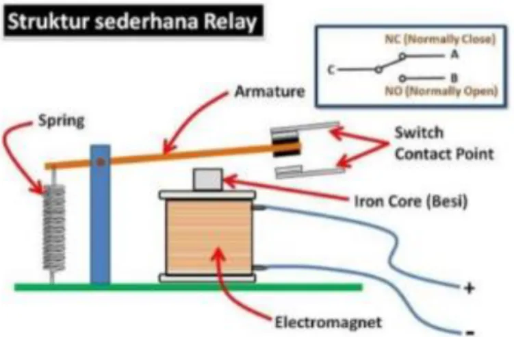 Gambar  11. Struktur  Sederhana  Relay 