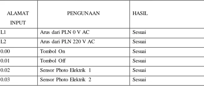 Tabel  3. Pengujian  Terminal  Input 
