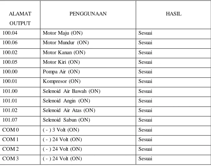 Tabel  4. Pengujian  Terminal  Output 