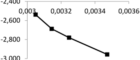 Grafik linierisasi dari In k dan 1/T pada  parameter rasa loloh cemcem tanpa parutan  kelapa (X 2 )