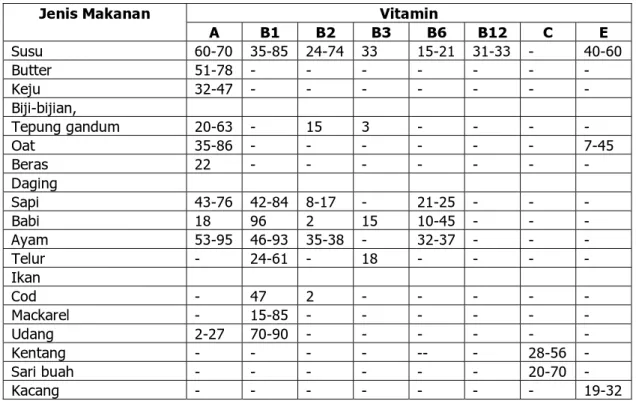Tabel 1. Persentase kehilangan vitamin pada beberapa produk pangan yang diiradiasi  Vitamin Jenis Makanan  A  B1 B2 B3 B6 B12 C  E  Susu  60-70 35-85 24-74 33  15-21 31-33 -  40-60  Butter  51-78  - - - - - - -  Keju  32-47  - - - - - - -  Biji-bijian,    