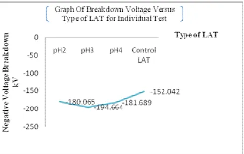 Fig. 3  Graph of breakdown voltage versus type of LAT for individual test (by using average value) 