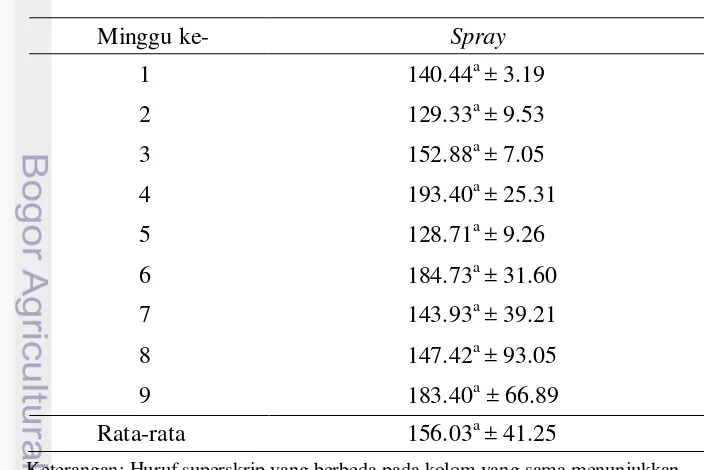 Tabel 3 Rata-rata populasi lalat M. domestica (lalat / kertas perekat) setiap 