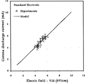 Figure 7. Electric field vcrsuscorona dischargecurrent ofFlal