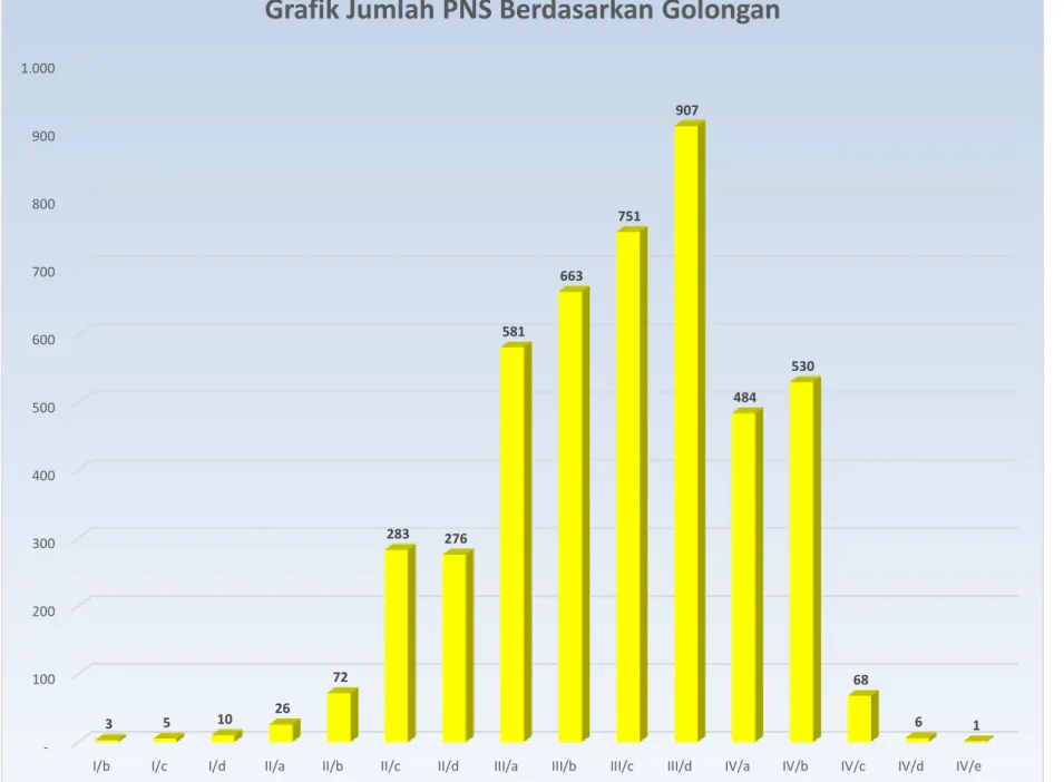 Grafik Jumlah PNS Berdasarkan Golongan
