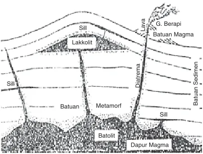 Gambar 04.05. Intrusi magma.