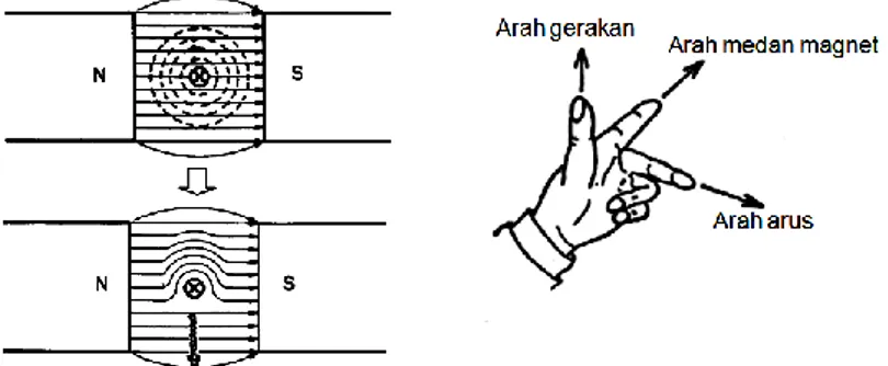 Gambar  05. Kaidah  Tangan  Kiri  Flemming  (Widjanarko,  dkk, 2008:138) 