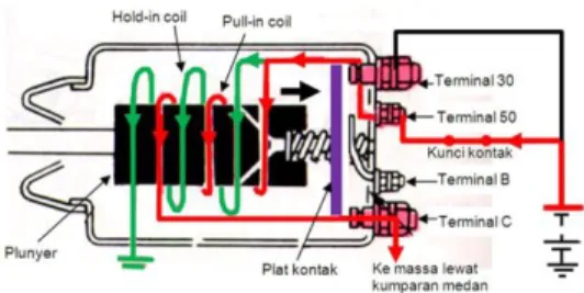 Gambar  10. Pull in Coil  (Widjanarko,  dkk, 2008:144) 