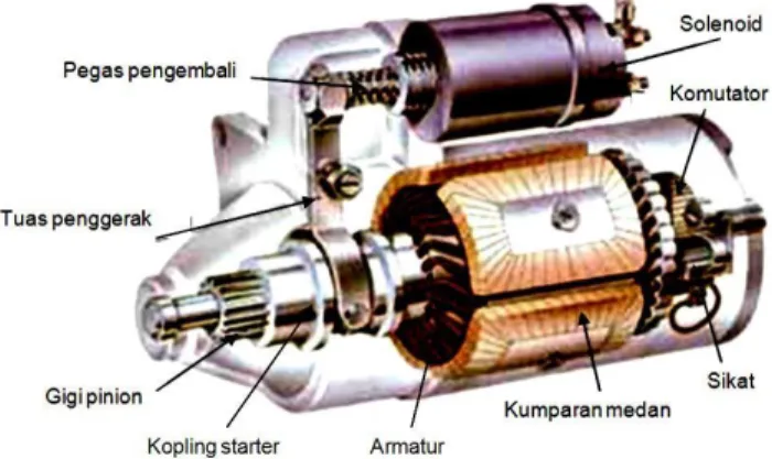 Gambar  12. Starter Motor Model  Konvensional  (Widjanarko,  dkk, 2008:143) 