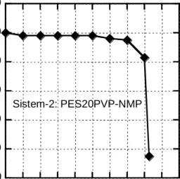 Gambar  1.  Kebutuhan  non-pelarut  pada  sistem-1  :  PES20%NMP80% 