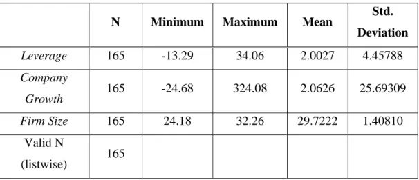 Tabel 4.1  Descriptive Statisctics 