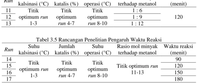 Tabel 3.4 Rancangan Penelitian Pengaruh Rasio Mol  Run  Suhu  kalsinasi (°C)  Jumlah  katalis (%)  Suhu  operasi (°C) 