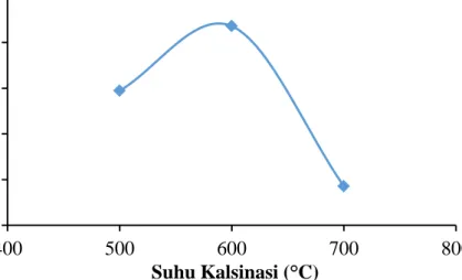 Gambar 4.3  Pengaruh  Suhu  Kalsinasi  Terhadap  Yield  Biodiesel  pada  Kondisi  Jumlah Katalis 3 %, Suhu Operasi 60 °C, Rasio Mol Minyak Terhadap  Metanol 1 : 9, dan Waktu Reaksi 120 Menit     