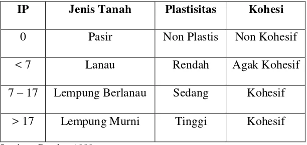Tabel 1. Hubungan Nilai Indeks Plastisitas Dengan Jenis Tanah 