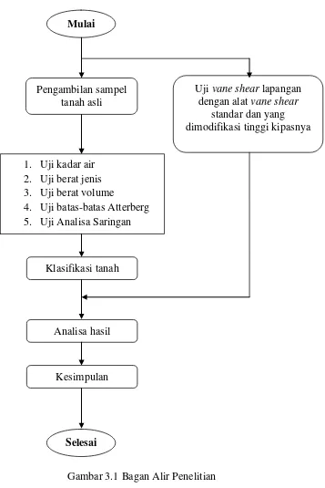 Gambar 3.1 Bagan Alir Penelitian 