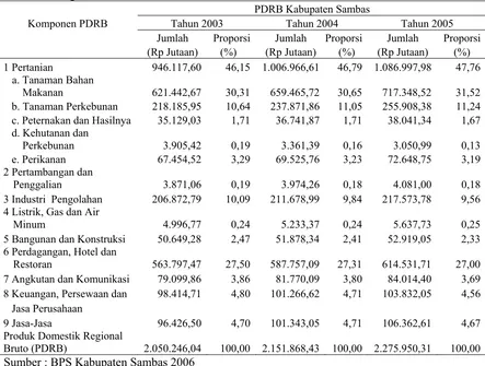 Tabel 4  Produk Domestik Regional Bruto Kabupaten Sambas Berdasarkan 