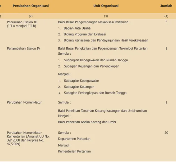 Tabel 1.1. Perubahan Organisasi Unit Pelaksana Teknis di Lingkungan Balitbangtan Kementerian  Pertanian Tahun 2013 
