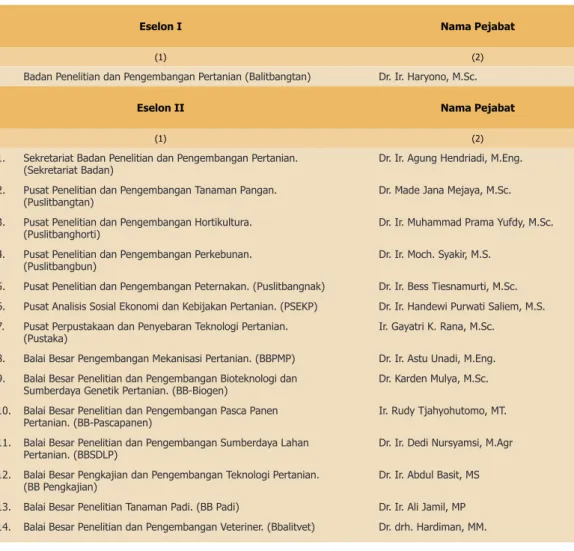 Tabel 1.4. Daftar Nama Pejabat Eselon I dan Eselon II Balitbangtan Tahun 2014