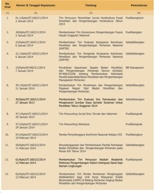 Tabel 1.5. Himpunan Keputusan Kepala Balitbangtan Per Oktober 2014