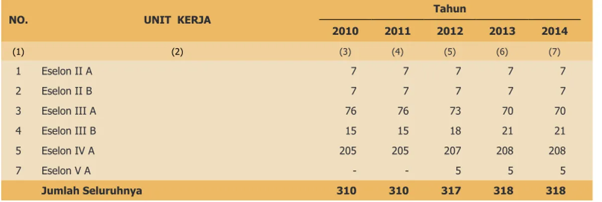 Tabel 1.6. Rekapitulasi Pejabat Struktural Berdasarkan Eselon Lingkup Balitbangtan,  Tahun 2010 - 2014 