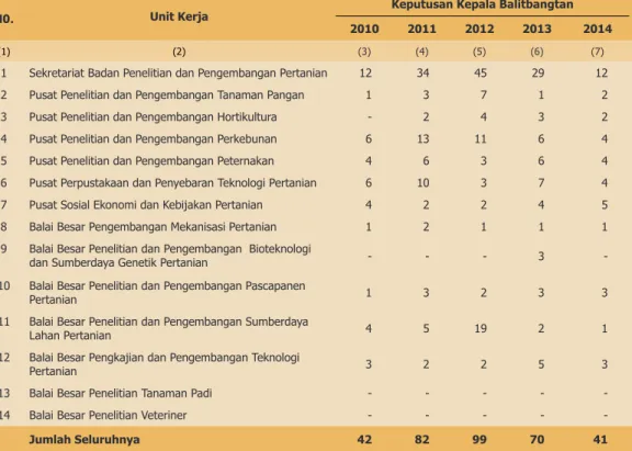 Tabel 1.8. Rekapitulasi Surat Keputusan Kepala Balitbangtan, Tahun 2010 - 2014