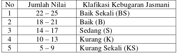 Tabel 3. Norma Tes Kebugaran Jasmani Indonesia (TKJI). 