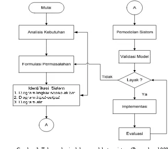 Gambar 3. Tahapan kerja dalam pendekatan sistem (Pramudya, 1989). 