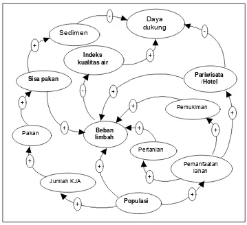 Gambar 6. Diagram lingkar sebab-akibat (cousal-loop diagram) sistem                              pengendalian  pencemaran perairan danau