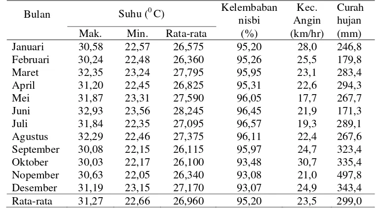 Tabel 16. Data rataan unsur iklim kawasan Danau Maninjau (1995-2004) 