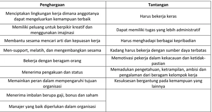 Tabel 1-1 – Penghargaan dan Tantangan Menjadi Seorang Manajer 