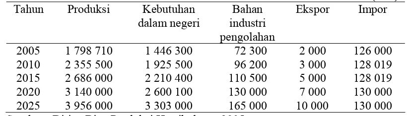 Tabel 1.  Sasaran Produksi Buah untuk Memenuhi Kebutuhan Dalam Negeri, Ekspor dan Pemenuhan Bahan Industri Pengolahan Tahun 2005-2025                                                                                                                           (Ton) 