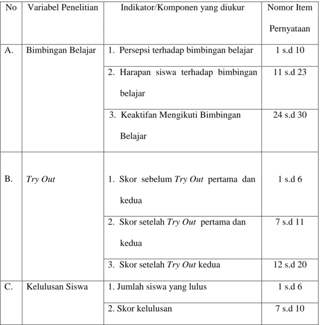 Tabel 3. Kisi-kisi Instrumen Bimbingan Belajar dan Try Out. 