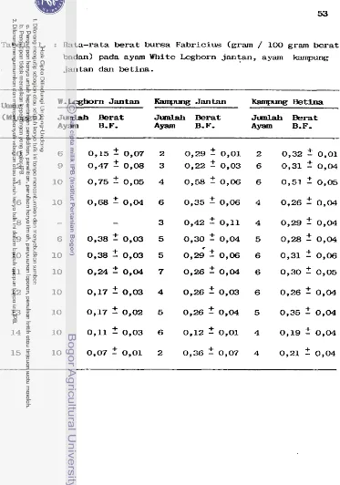 Tabel 1. : RaLa-raLa berat bursa Fabricius (gram / 100 badan) pada ayam White Leghorn janqan, ayam 