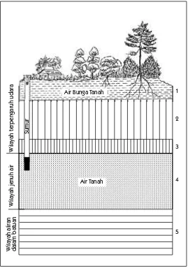 Gambar 5. Penampang air tanah (Sumber: Sandy, 1985)