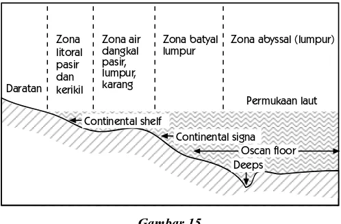 Gambar 15.Zone (wilayah) laut (Makmur Tanujaya, p.272).