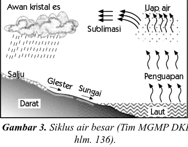 Gambar 3. Siklus air besar (Tim MGMP DKIhlm. 136).