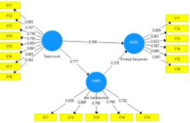 Gambar 2. UJI MEASUREMENT MODEL 