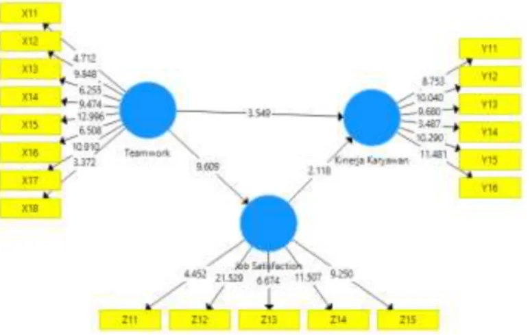 Gambar 3. UJI MEASUREMENT BOOSTRAPING MODEL 
