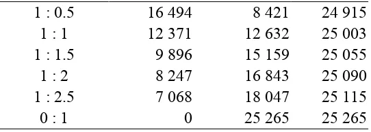 Tabel 7 Simulasi daya dukung waduk Cirata setelah restorasi untuk KJA multispesies (1 lapis jaring) berdasarkan proporsi jenis ikan pada jaring utama 
