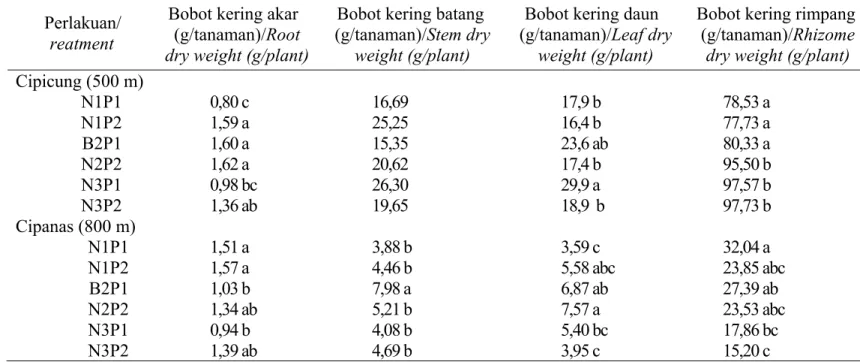 Tabel 5. Pengaruh agroklimat, pupuk N dan populasi terhadap bobot kering rimpang, batang, daun, dan akar jahe putih  besar umur 5 BST 