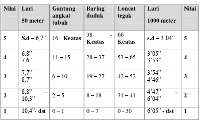 Tabel 3. Norma Tes Kesegaran Jasmani Indonesia (Untuk Putera dan puteri) 